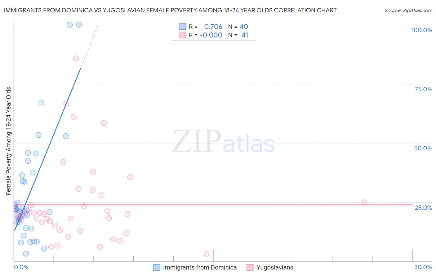 Immigrants from Dominica vs Yugoslavian Female Poverty Among 18-24 Year Olds