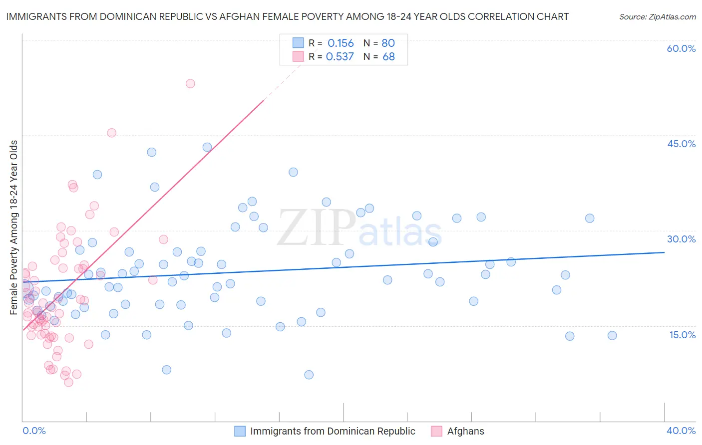 Immigrants from Dominican Republic vs Afghan Female Poverty Among 18-24 Year Olds