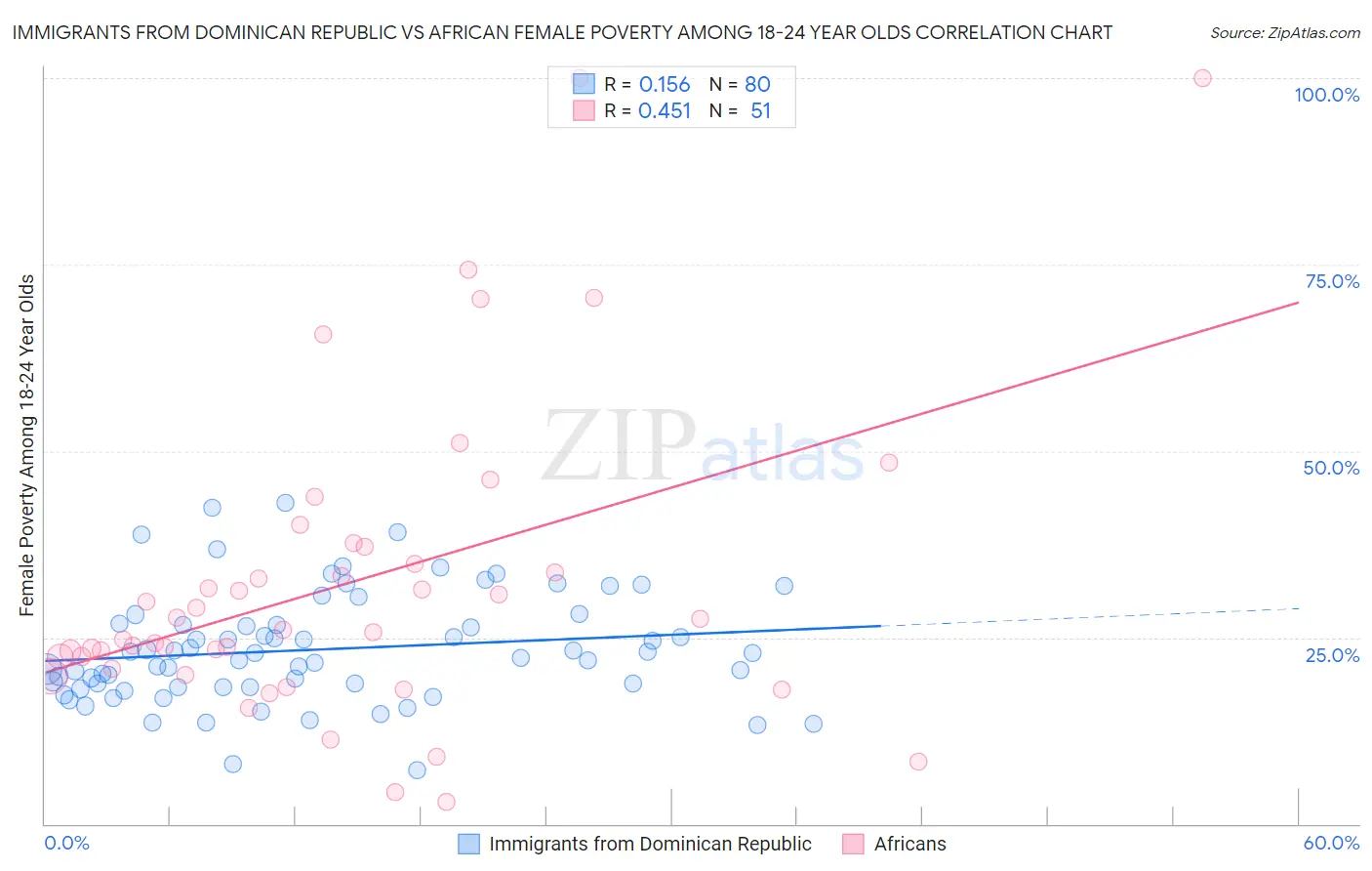 Immigrants from Dominican Republic vs African Female Poverty Among 18-24 Year Olds