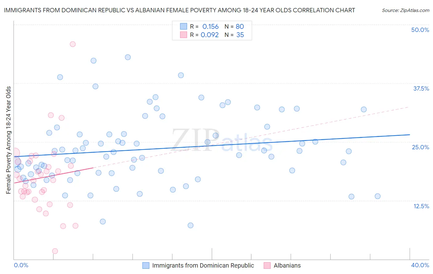 Immigrants from Dominican Republic vs Albanian Female Poverty Among 18-24 Year Olds