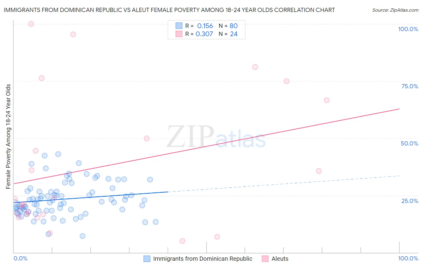 Immigrants from Dominican Republic vs Aleut Female Poverty Among 18-24 Year Olds