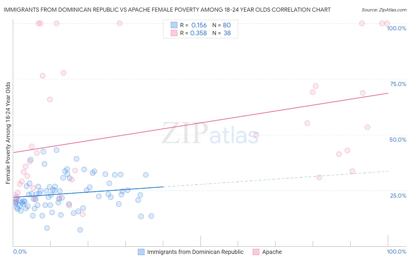 Immigrants from Dominican Republic vs Apache Female Poverty Among 18-24 Year Olds