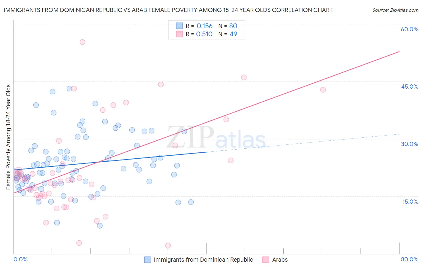 Immigrants from Dominican Republic vs Arab Female Poverty Among 18-24 Year Olds