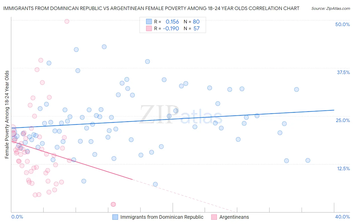 Immigrants from Dominican Republic vs Argentinean Female Poverty Among 18-24 Year Olds