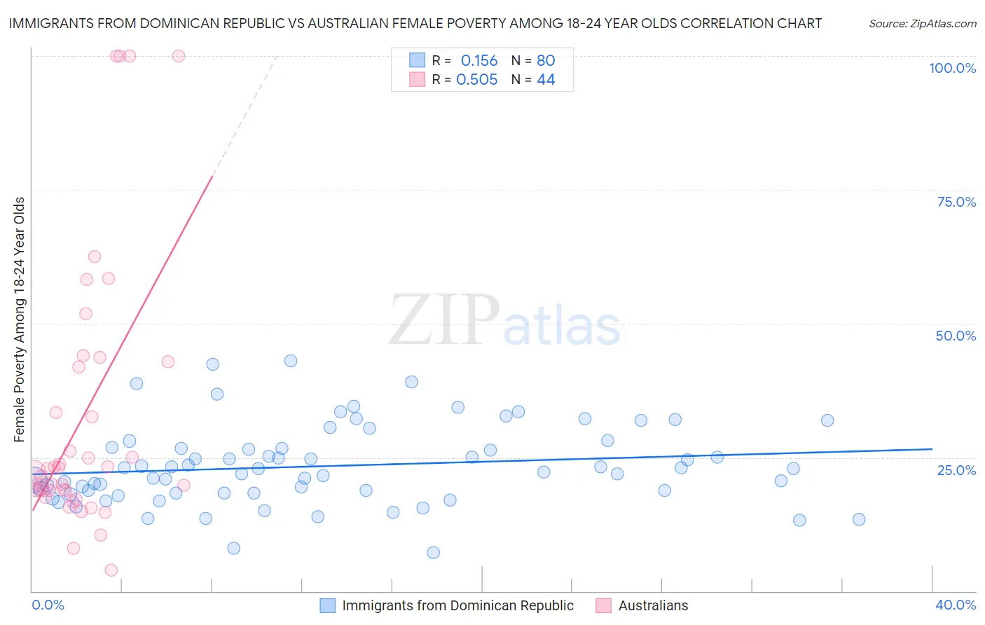 Immigrants from Dominican Republic vs Australian Female Poverty Among 18-24 Year Olds