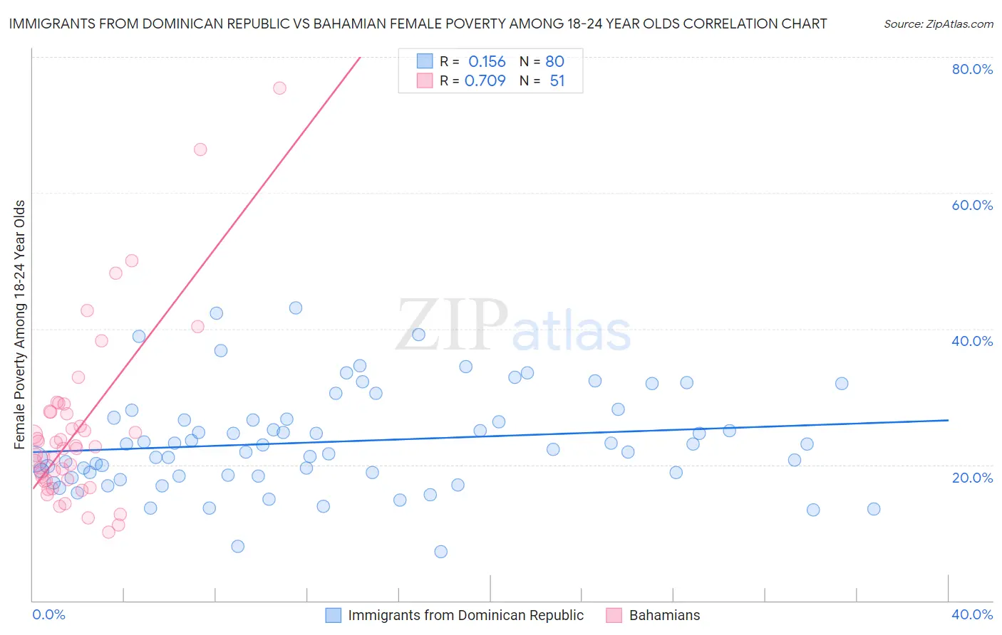 Immigrants from Dominican Republic vs Bahamian Female Poverty Among 18-24 Year Olds