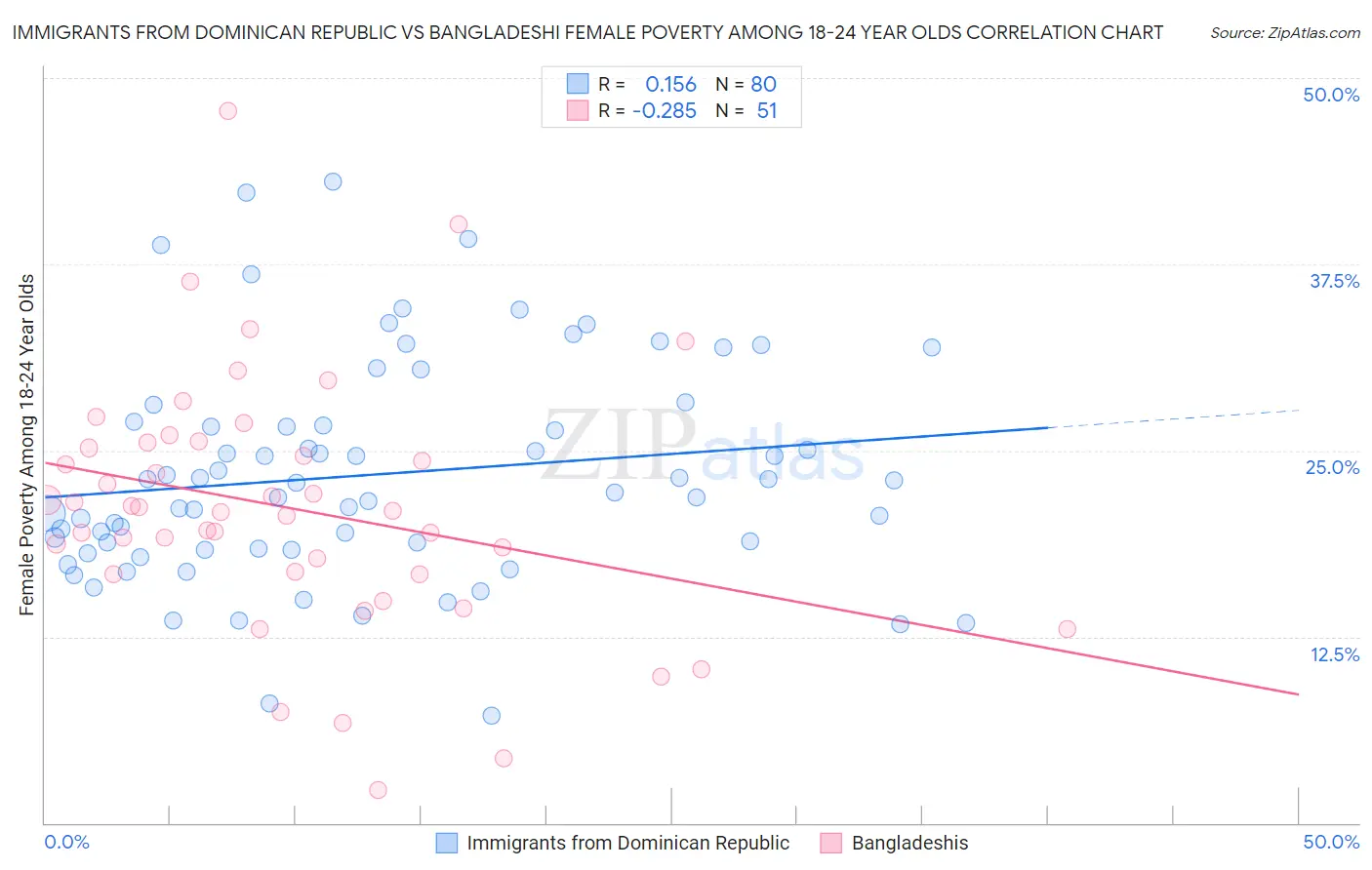 Immigrants from Dominican Republic vs Bangladeshi Female Poverty Among 18-24 Year Olds