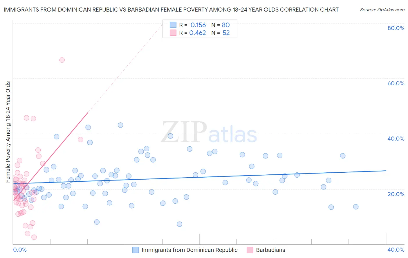 Immigrants from Dominican Republic vs Barbadian Female Poverty Among 18-24 Year Olds