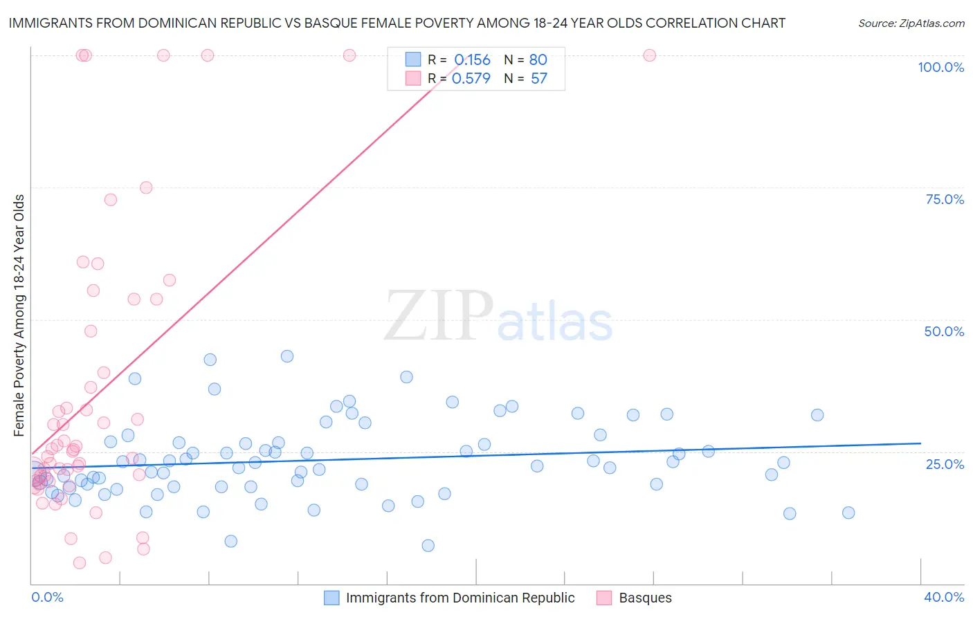 Immigrants from Dominican Republic vs Basque Female Poverty Among 18-24 Year Olds