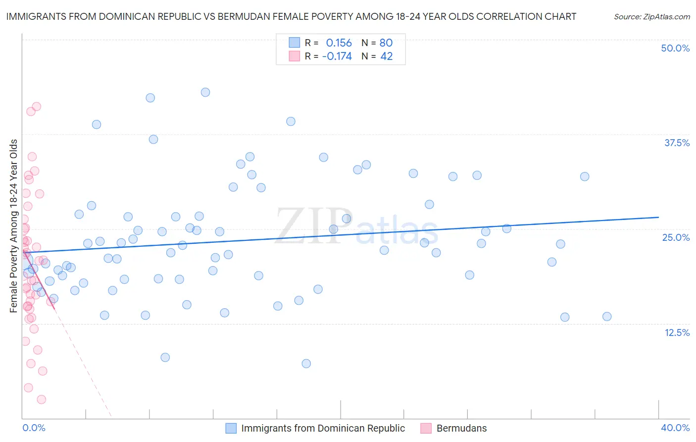 Immigrants from Dominican Republic vs Bermudan Female Poverty Among 18-24 Year Olds