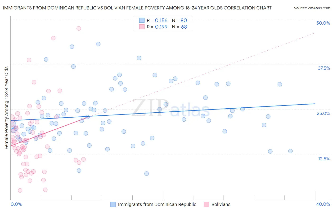 Immigrants from Dominican Republic vs Bolivian Female Poverty Among 18-24 Year Olds