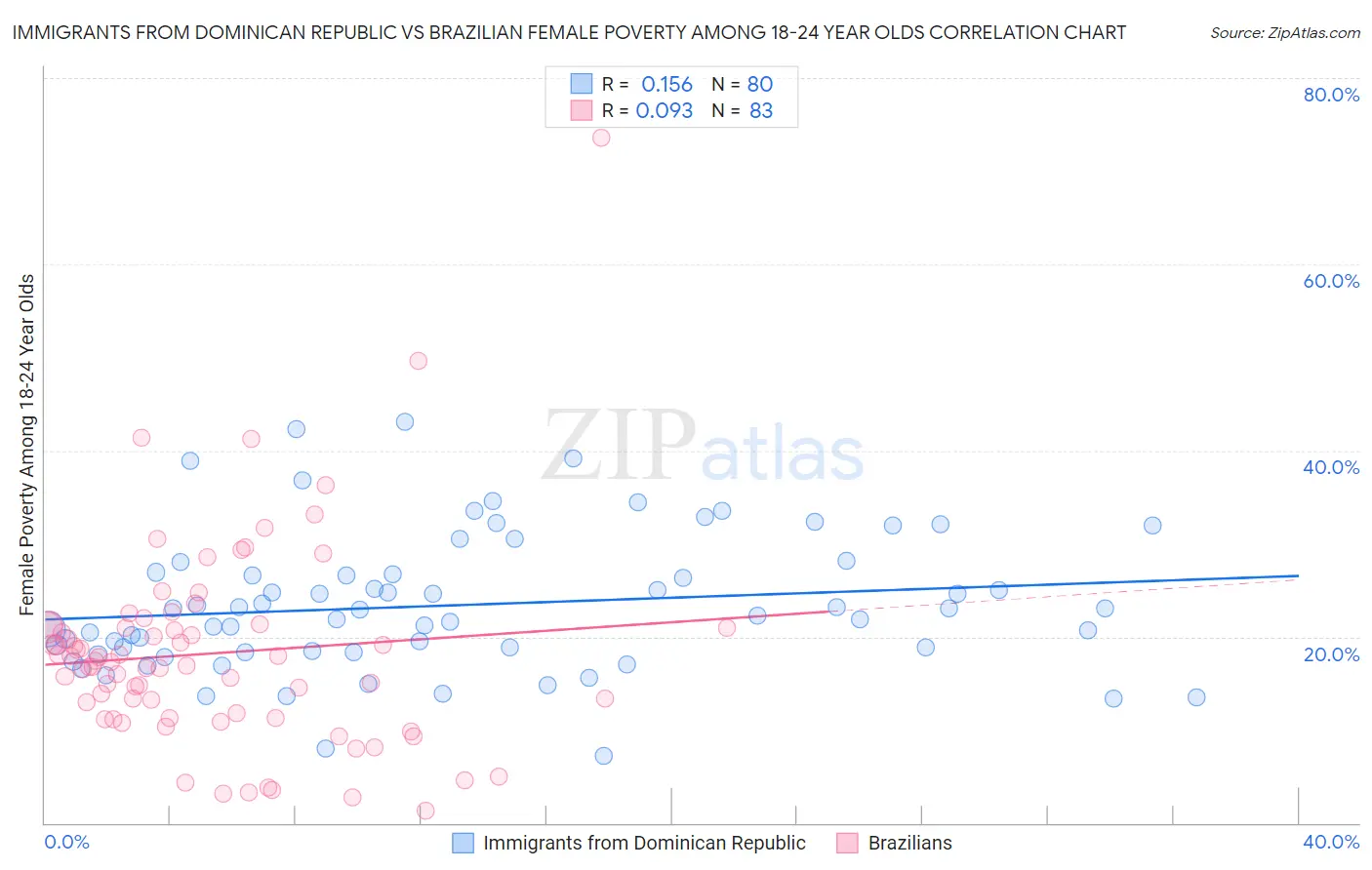 Immigrants from Dominican Republic vs Brazilian Female Poverty Among 18-24 Year Olds