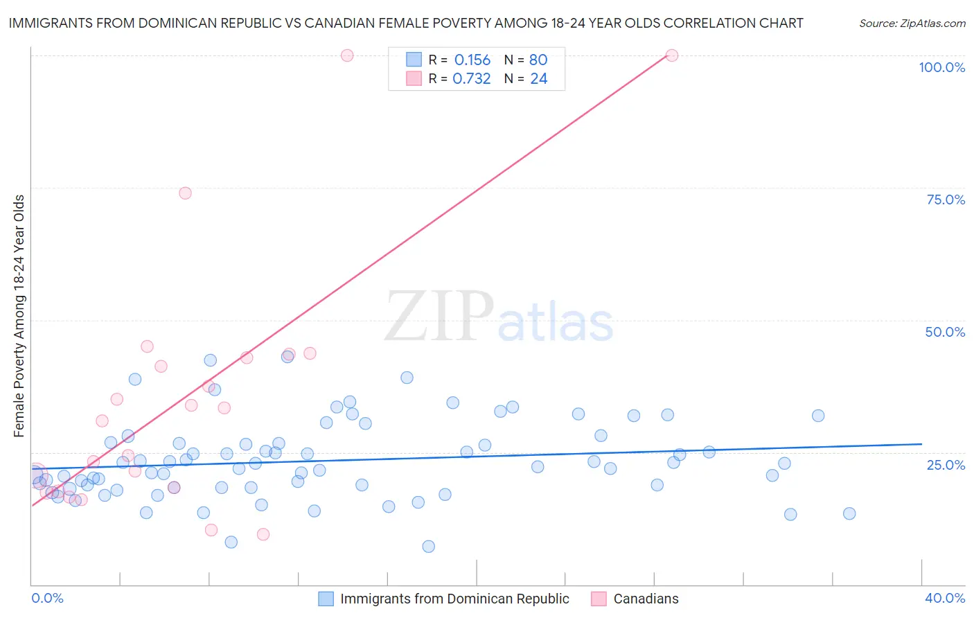 Immigrants from Dominican Republic vs Canadian Female Poverty Among 18-24 Year Olds