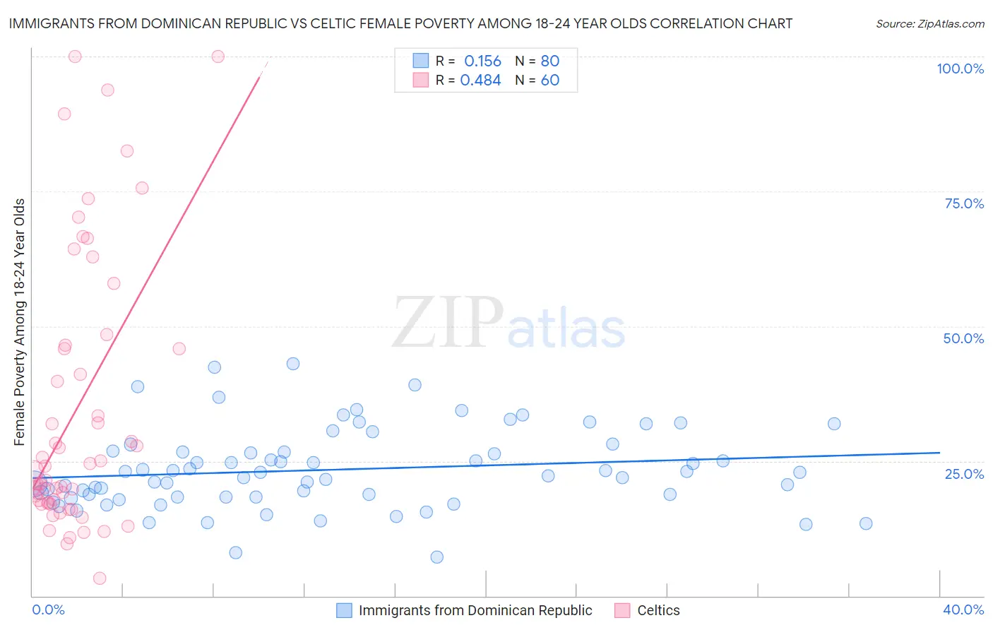Immigrants from Dominican Republic vs Celtic Female Poverty Among 18-24 Year Olds