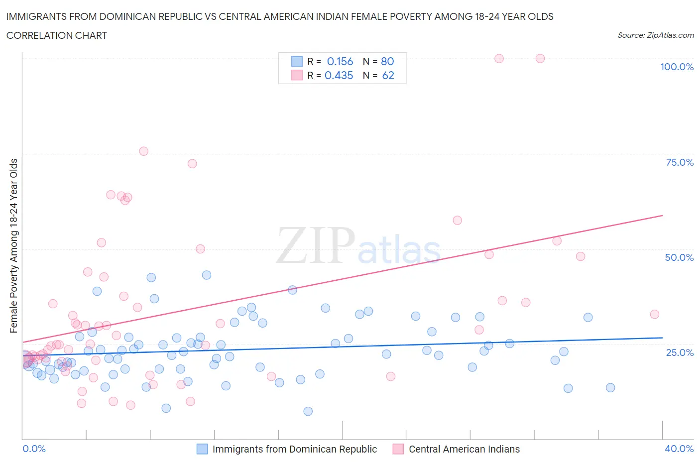 Immigrants from Dominican Republic vs Central American Indian Female Poverty Among 18-24 Year Olds