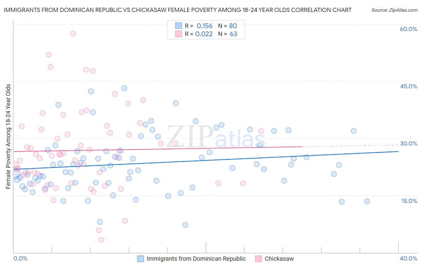 Immigrants from Dominican Republic vs Chickasaw Female Poverty Among 18-24 Year Olds