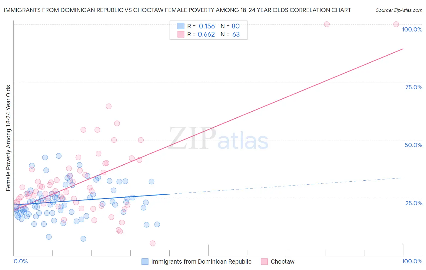 Immigrants from Dominican Republic vs Choctaw Female Poverty Among 18-24 Year Olds