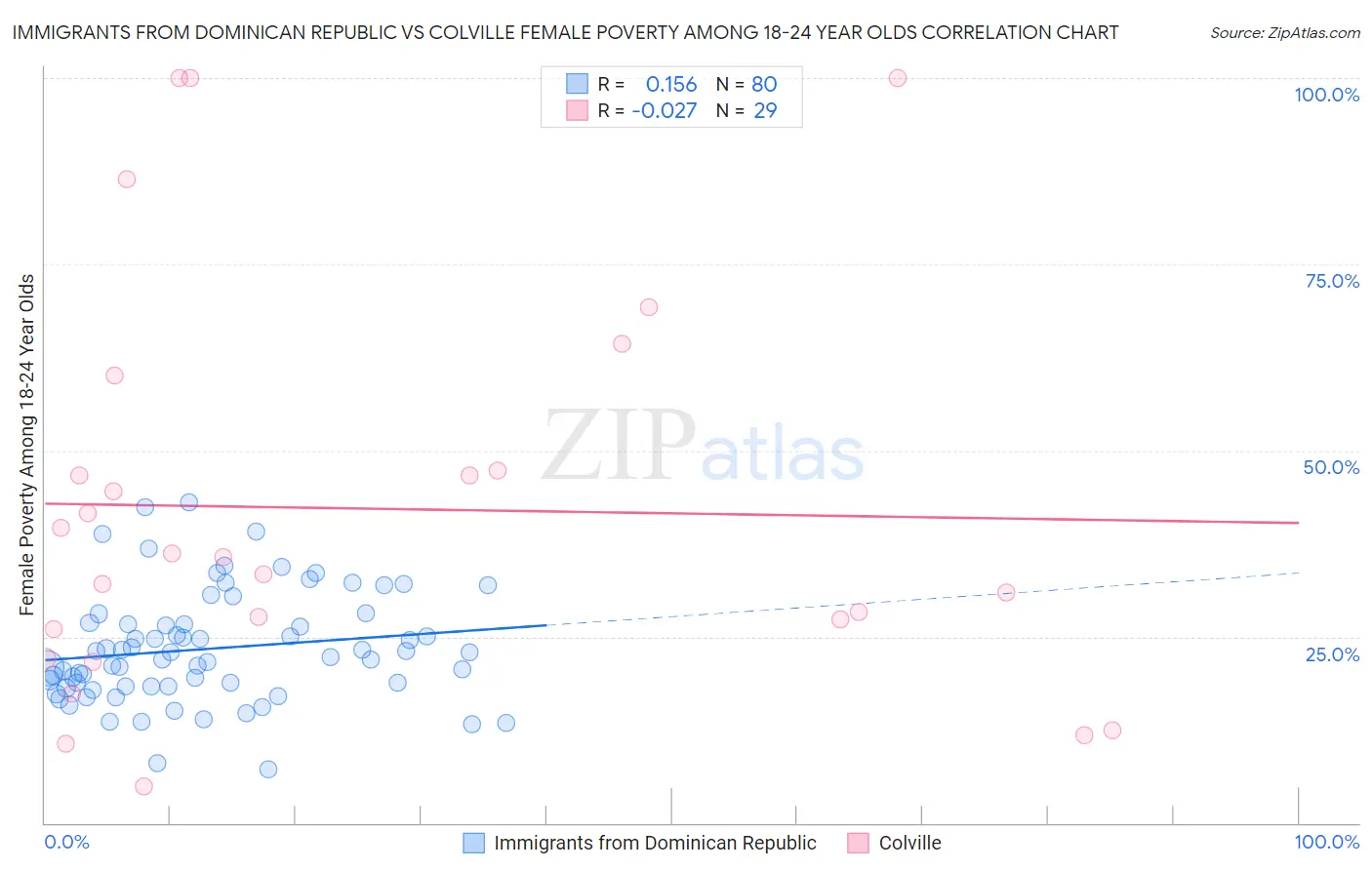 Immigrants from Dominican Republic vs Colville Female Poverty Among 18-24 Year Olds