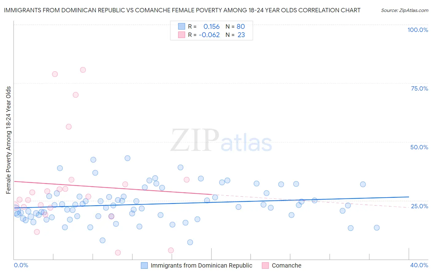 Immigrants from Dominican Republic vs Comanche Female Poverty Among 18-24 Year Olds