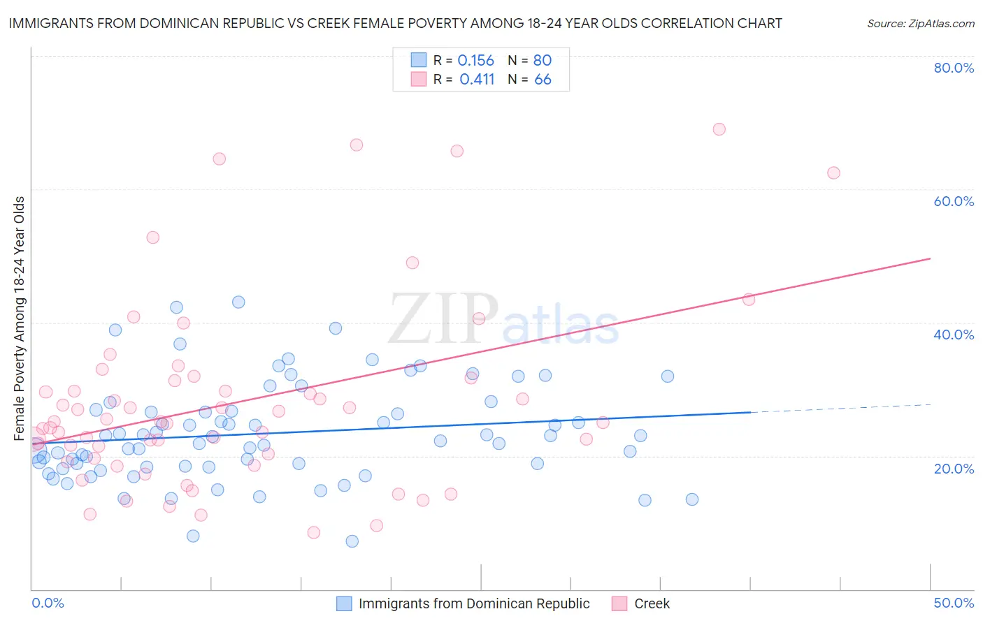 Immigrants from Dominican Republic vs Creek Female Poverty Among 18-24 Year Olds