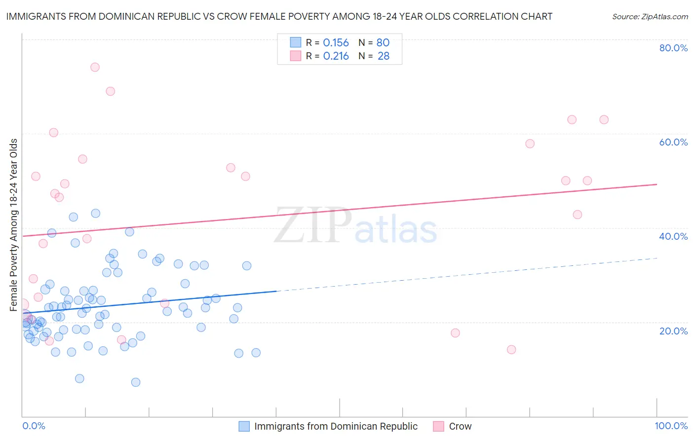 Immigrants from Dominican Republic vs Crow Female Poverty Among 18-24 Year Olds