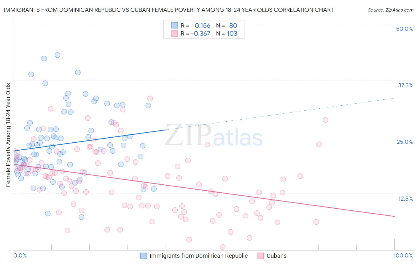 Immigrants from Dominican Republic vs Cuban Female Poverty Among 18-24 Year Olds