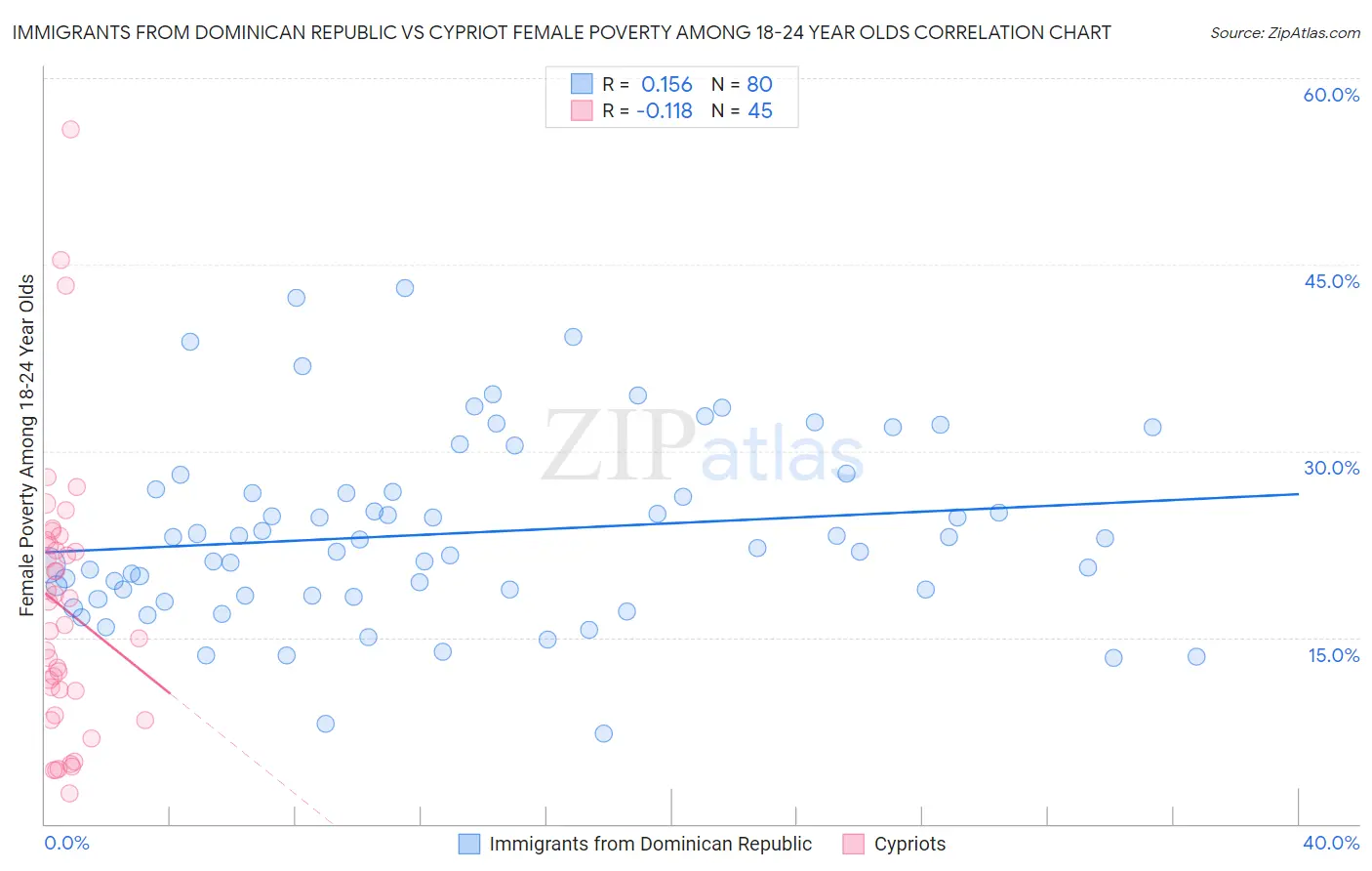 Immigrants from Dominican Republic vs Cypriot Female Poverty Among 18-24 Year Olds