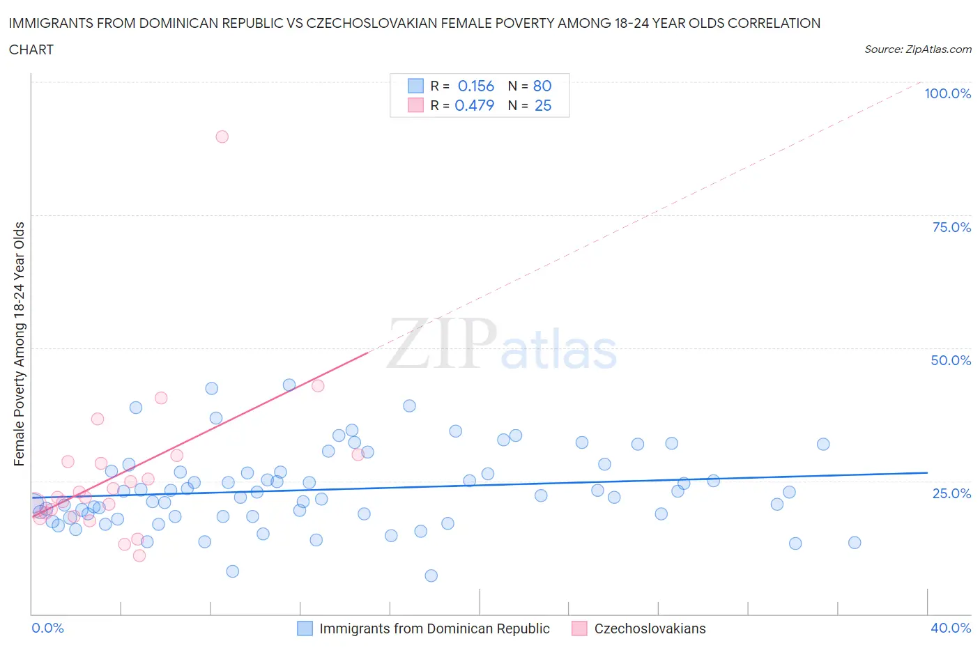 Immigrants from Dominican Republic vs Czechoslovakian Female Poverty Among 18-24 Year Olds