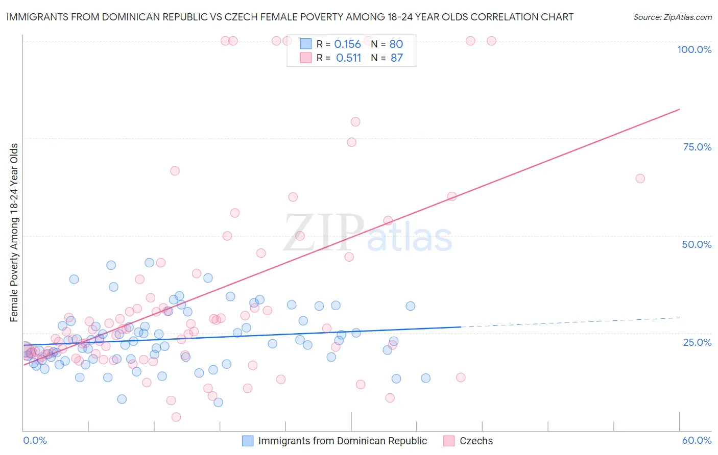 Immigrants from Dominican Republic vs Czech Female Poverty Among 18-24 Year Olds