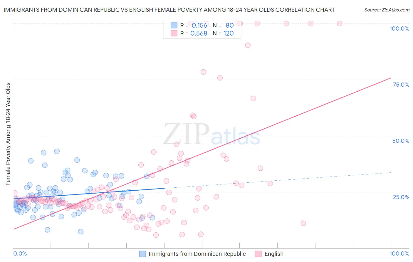 Immigrants from Dominican Republic vs English Female Poverty Among 18-24 Year Olds