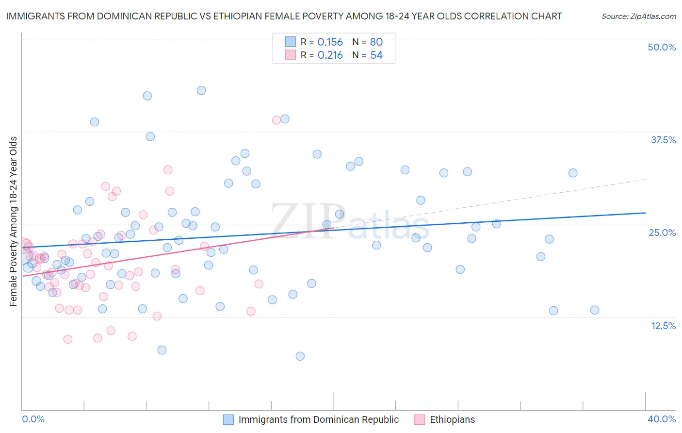 Immigrants from Dominican Republic vs Ethiopian Female Poverty Among 18-24 Year Olds