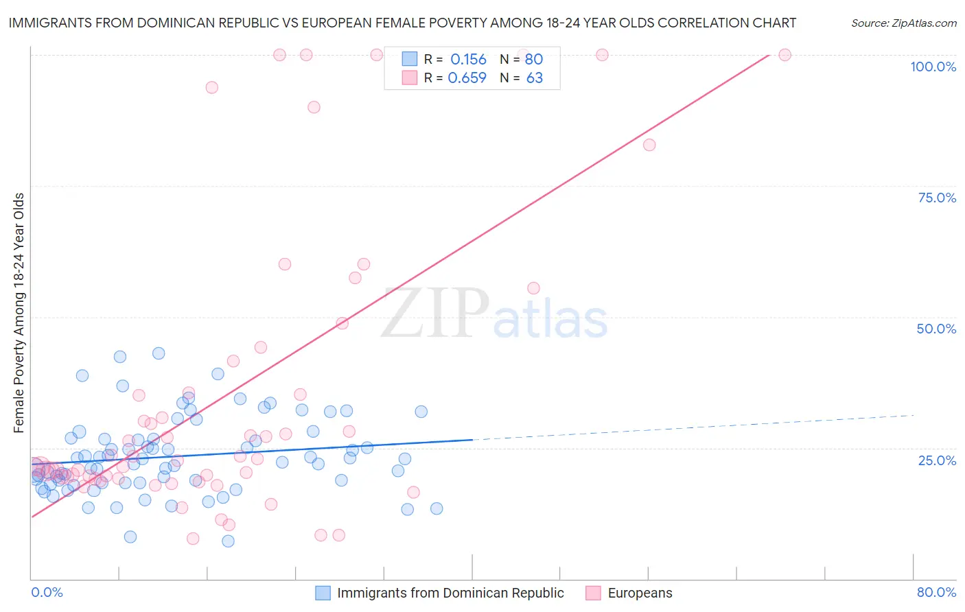 Immigrants from Dominican Republic vs European Female Poverty Among 18-24 Year Olds