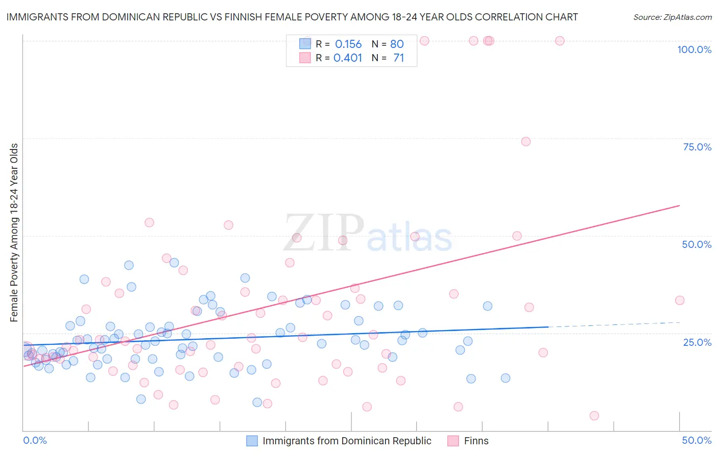 Immigrants from Dominican Republic vs Finnish Female Poverty Among 18-24 Year Olds