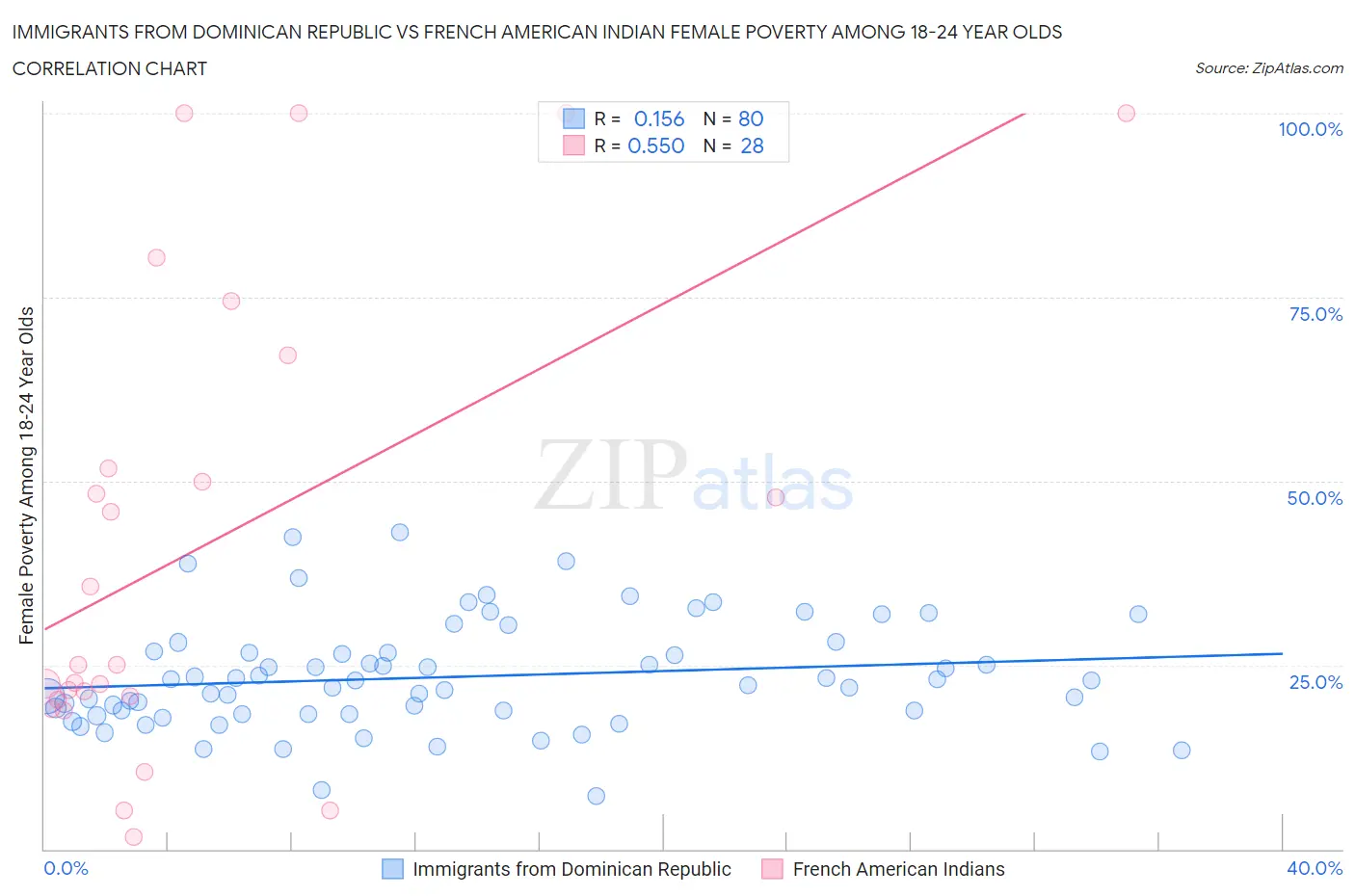 Immigrants from Dominican Republic vs French American Indian Female Poverty Among 18-24 Year Olds