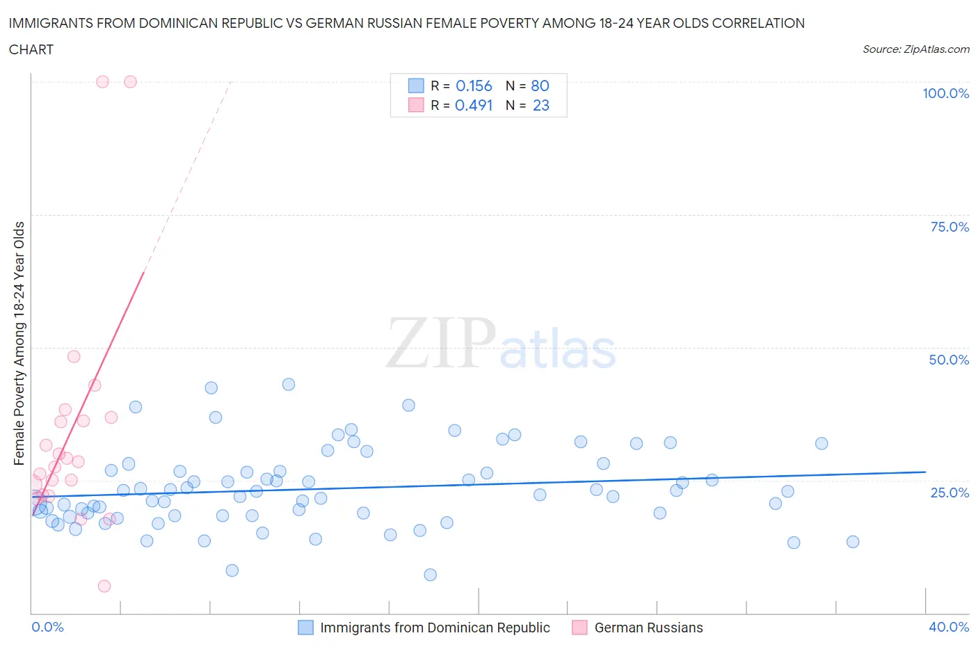 Immigrants from Dominican Republic vs German Russian Female Poverty Among 18-24 Year Olds