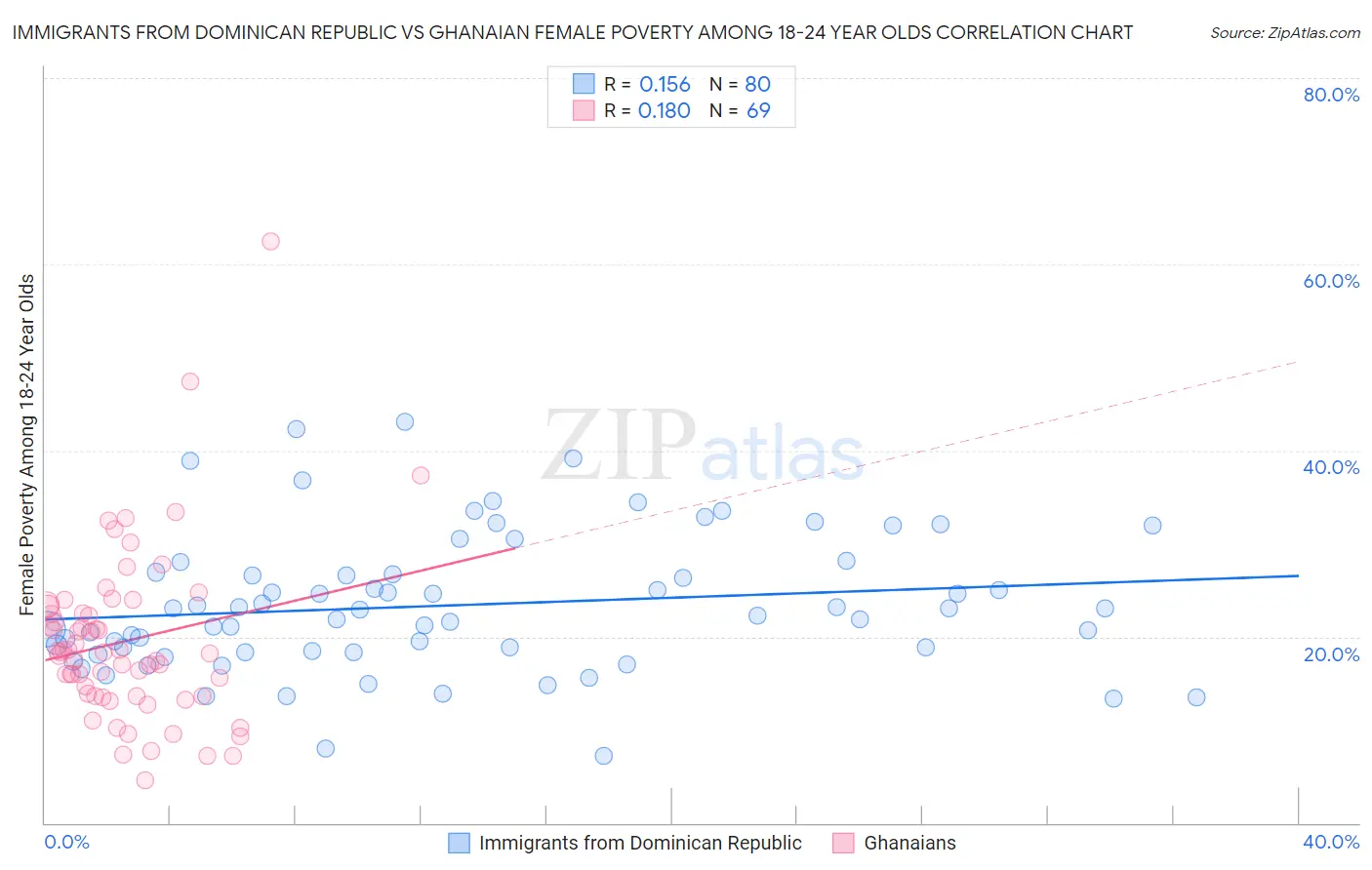 Immigrants from Dominican Republic vs Ghanaian Female Poverty Among 18-24 Year Olds