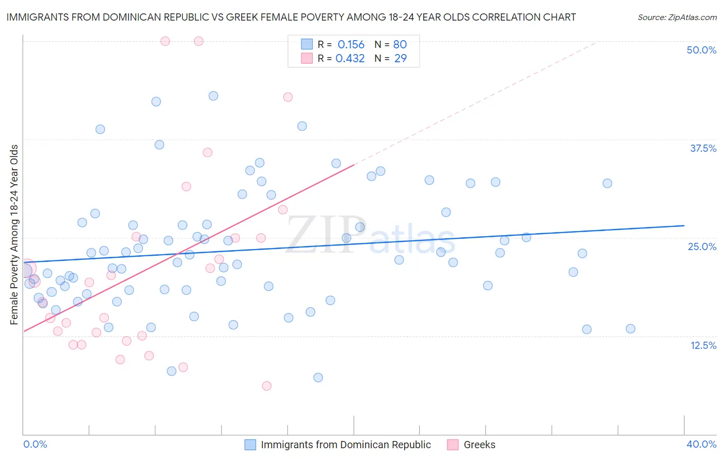 Immigrants from Dominican Republic vs Greek Female Poverty Among 18-24 Year Olds