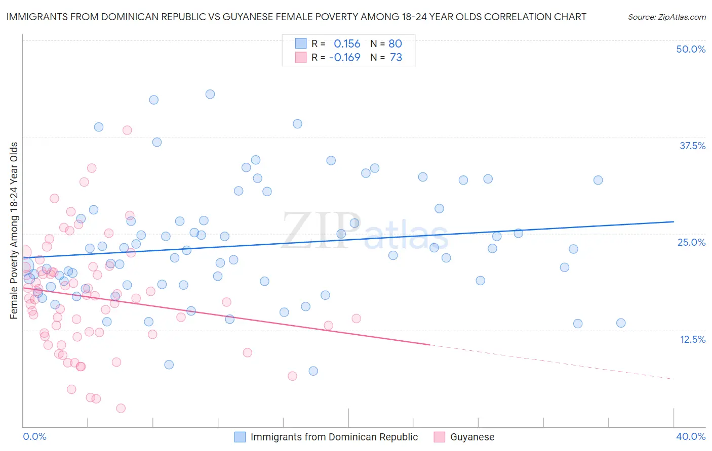 Immigrants from Dominican Republic vs Guyanese Female Poverty Among 18-24 Year Olds