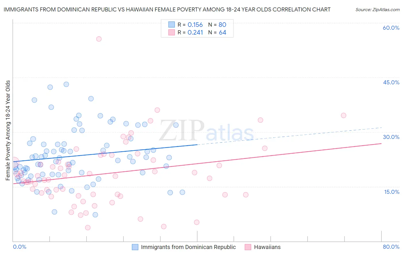 Immigrants from Dominican Republic vs Hawaiian Female Poverty Among 18-24 Year Olds
