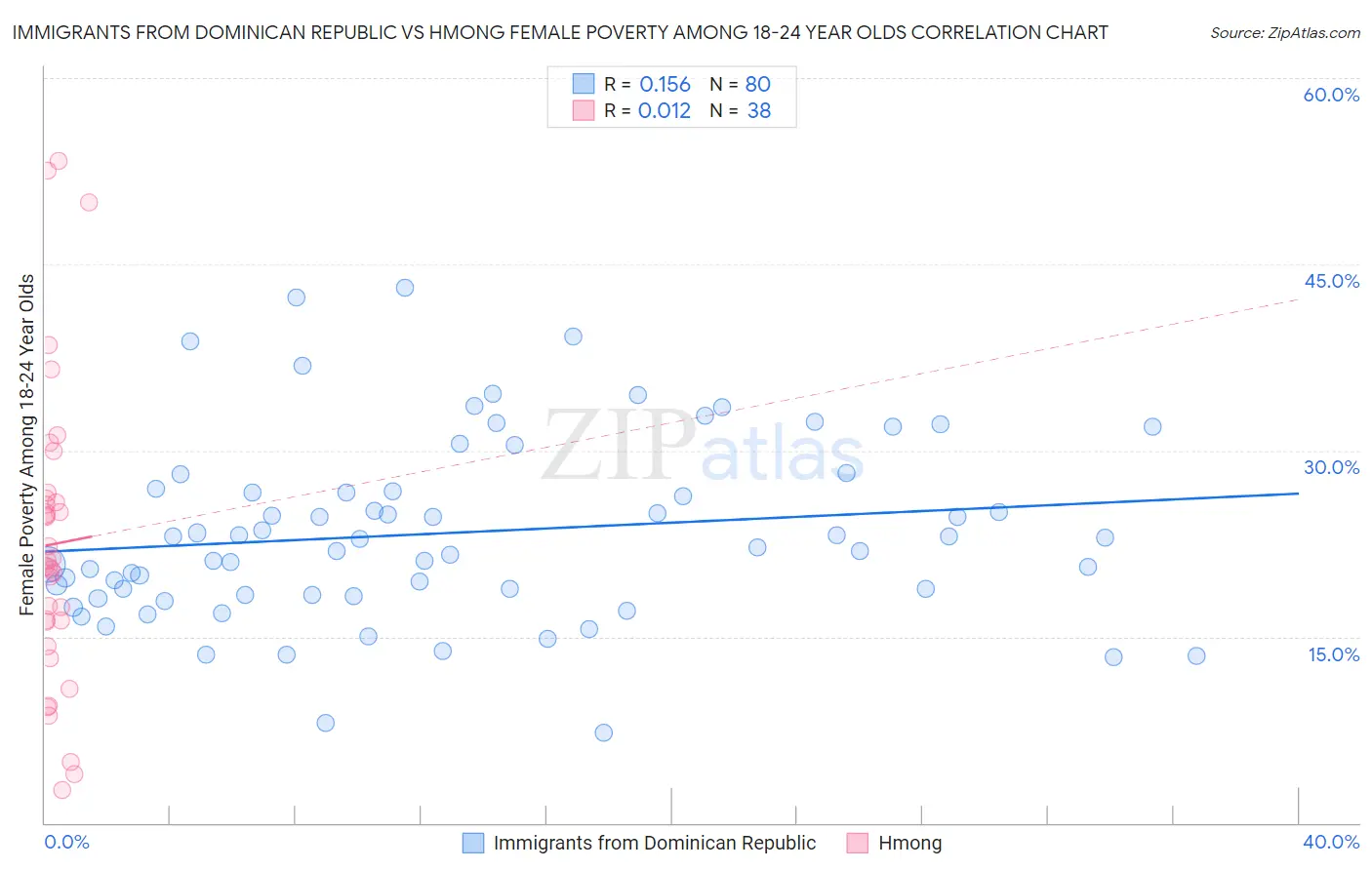 Immigrants from Dominican Republic vs Hmong Female Poverty Among 18-24 Year Olds