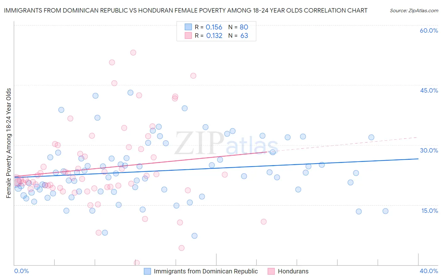 Immigrants from Dominican Republic vs Honduran Female Poverty Among 18-24 Year Olds