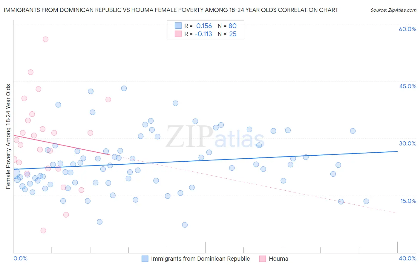 Immigrants from Dominican Republic vs Houma Female Poverty Among 18-24 Year Olds