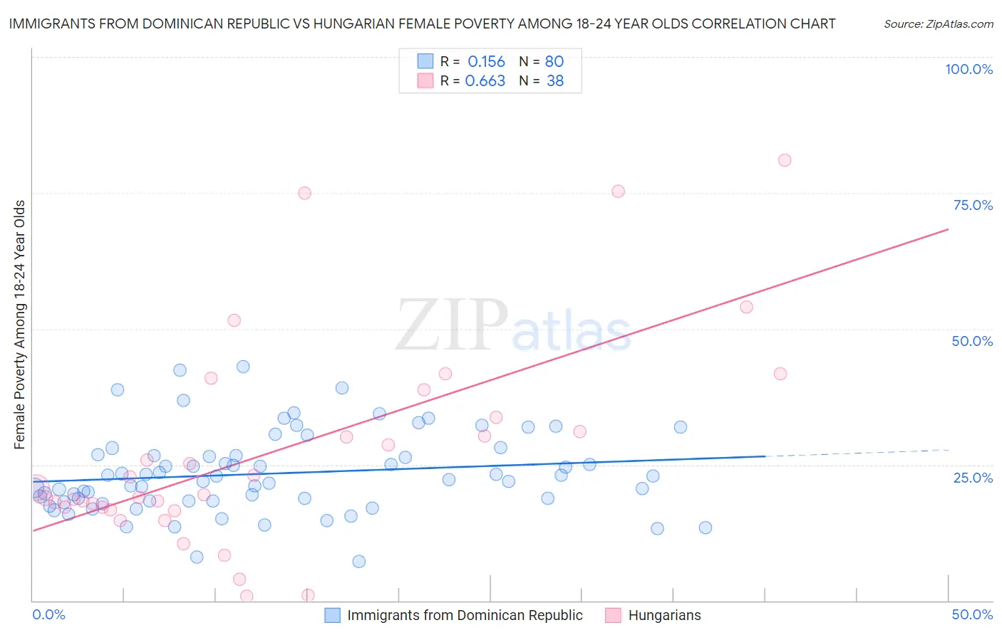 Immigrants from Dominican Republic vs Hungarian Female Poverty Among 18-24 Year Olds