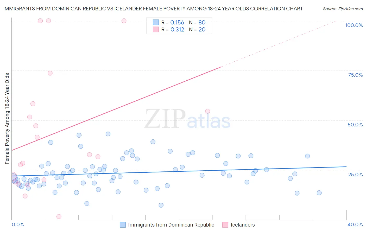 Immigrants from Dominican Republic vs Icelander Female Poverty Among 18-24 Year Olds