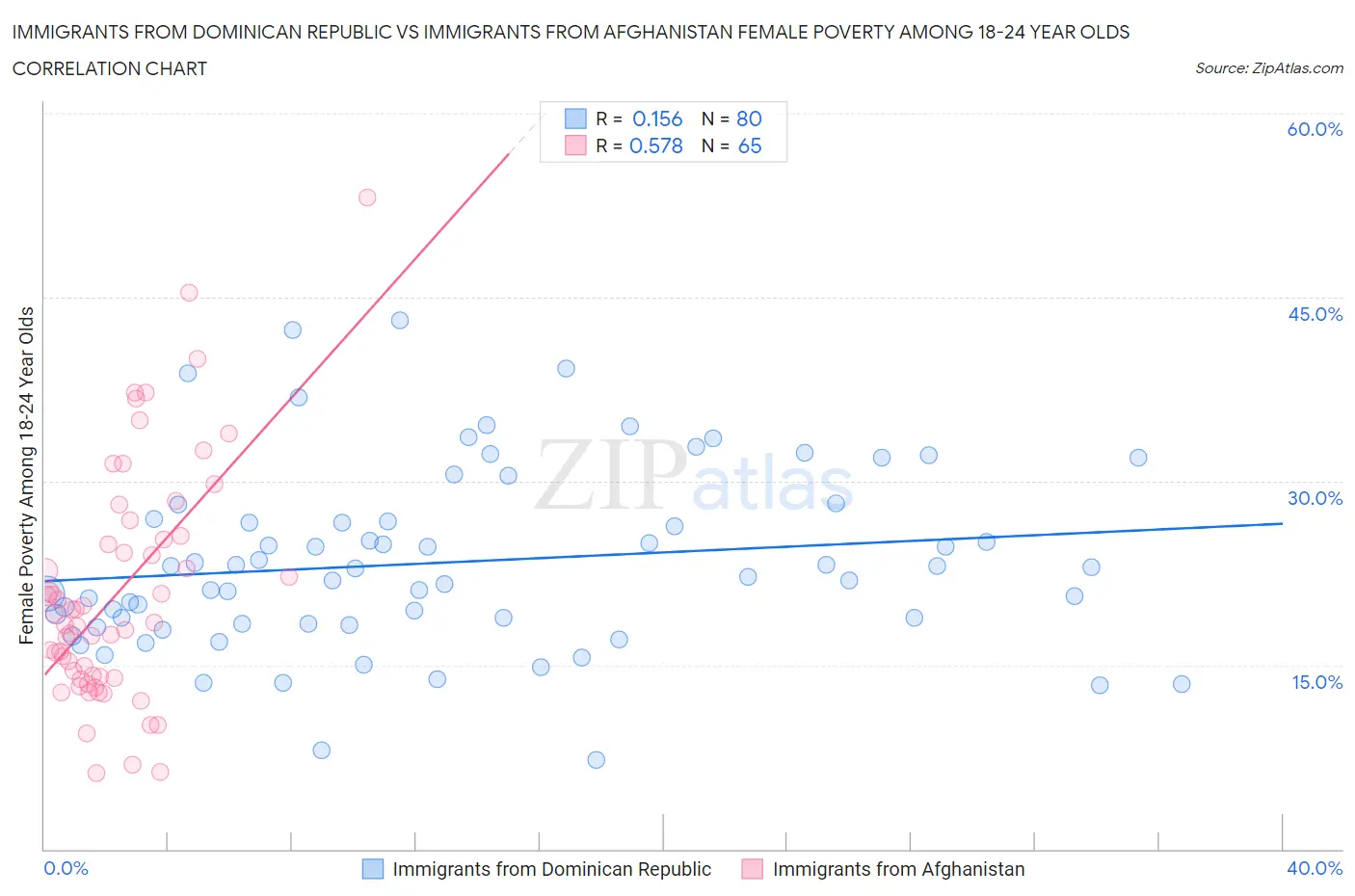 Immigrants from Dominican Republic vs Immigrants from Afghanistan Female Poverty Among 18-24 Year Olds