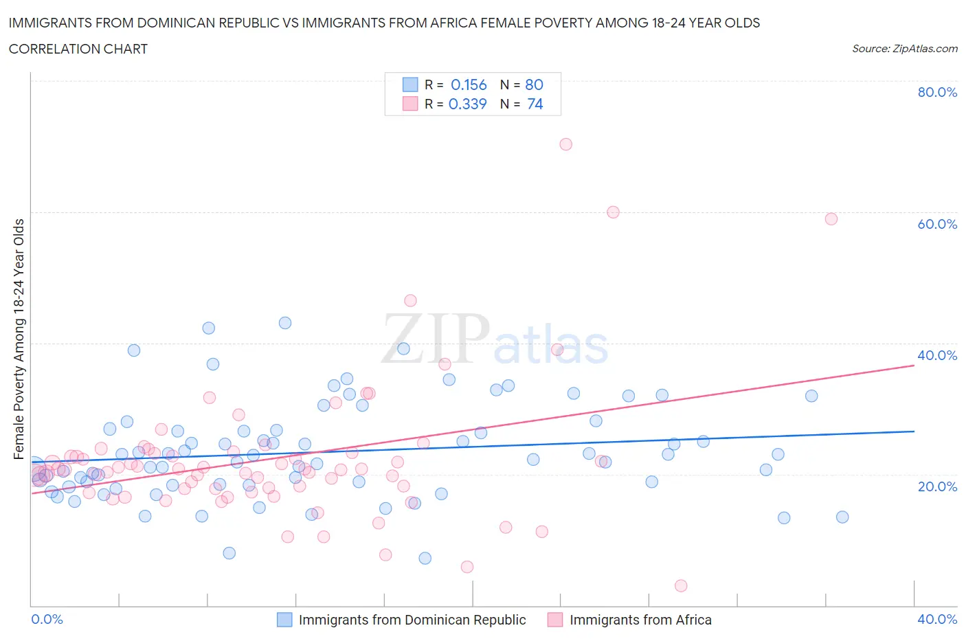 Immigrants from Dominican Republic vs Immigrants from Africa Female Poverty Among 18-24 Year Olds