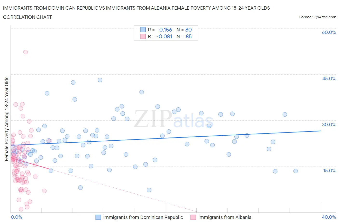 Immigrants from Dominican Republic vs Immigrants from Albania Female Poverty Among 18-24 Year Olds