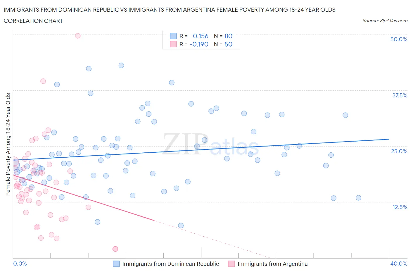 Immigrants from Dominican Republic vs Immigrants from Argentina Female Poverty Among 18-24 Year Olds