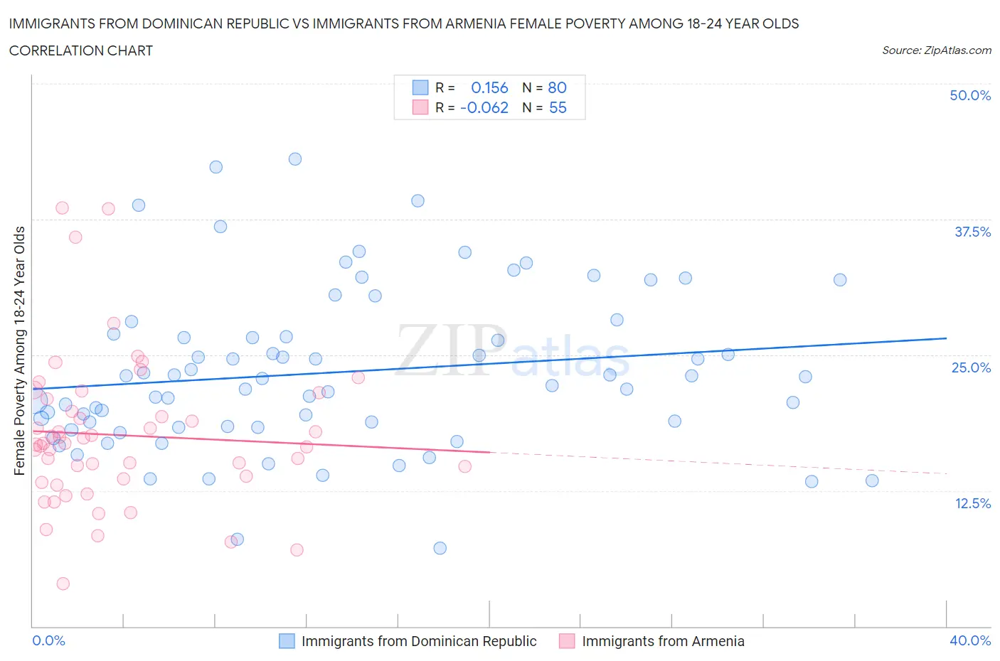 Immigrants from Dominican Republic vs Immigrants from Armenia Female Poverty Among 18-24 Year Olds