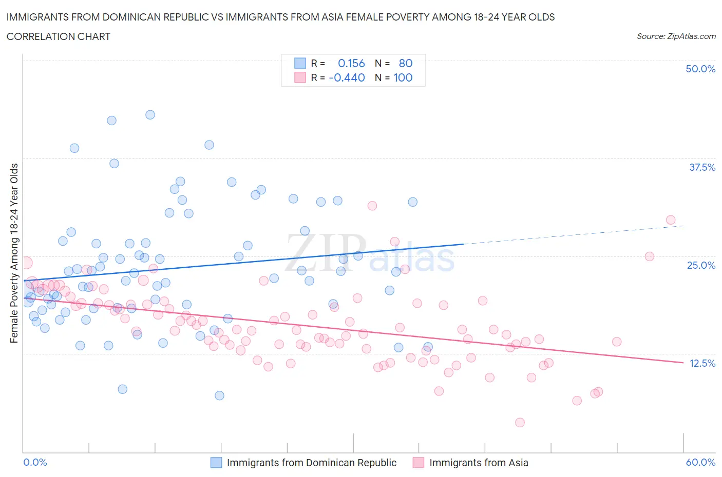 Immigrants from Dominican Republic vs Immigrants from Asia Female Poverty Among 18-24 Year Olds